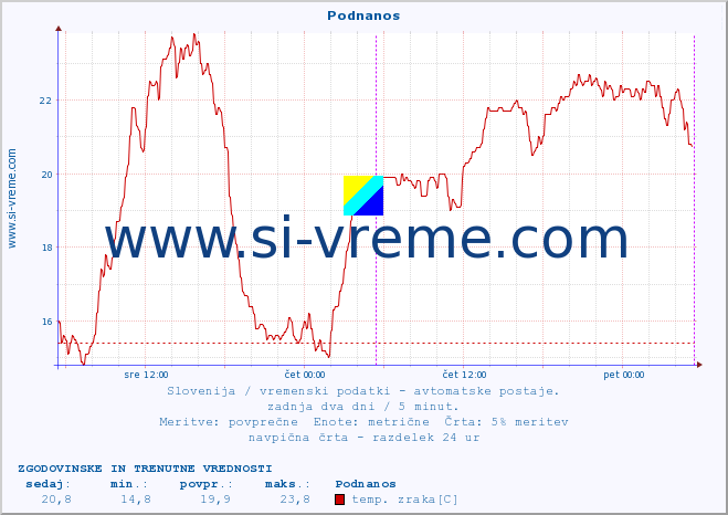 POVPREČJE :: Podnanos :: temp. zraka | vlaga | smer vetra | hitrost vetra | sunki vetra | tlak | padavine | sonce | temp. tal  5cm | temp. tal 10cm | temp. tal 20cm | temp. tal 30cm | temp. tal 50cm :: zadnja dva dni / 5 minut.