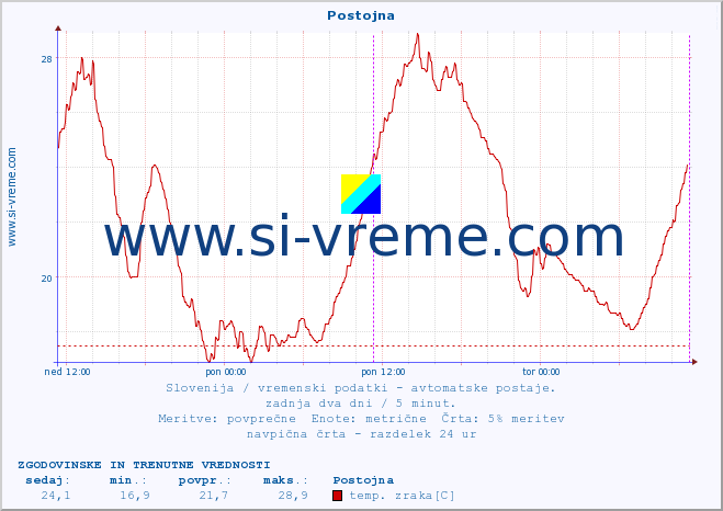 POVPREČJE :: Postojna :: temp. zraka | vlaga | smer vetra | hitrost vetra | sunki vetra | tlak | padavine | sonce | temp. tal  5cm | temp. tal 10cm | temp. tal 20cm | temp. tal 30cm | temp. tal 50cm :: zadnja dva dni / 5 minut.