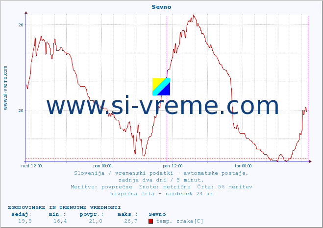 POVPREČJE :: Sevno :: temp. zraka | vlaga | smer vetra | hitrost vetra | sunki vetra | tlak | padavine | sonce | temp. tal  5cm | temp. tal 10cm | temp. tal 20cm | temp. tal 30cm | temp. tal 50cm :: zadnja dva dni / 5 minut.