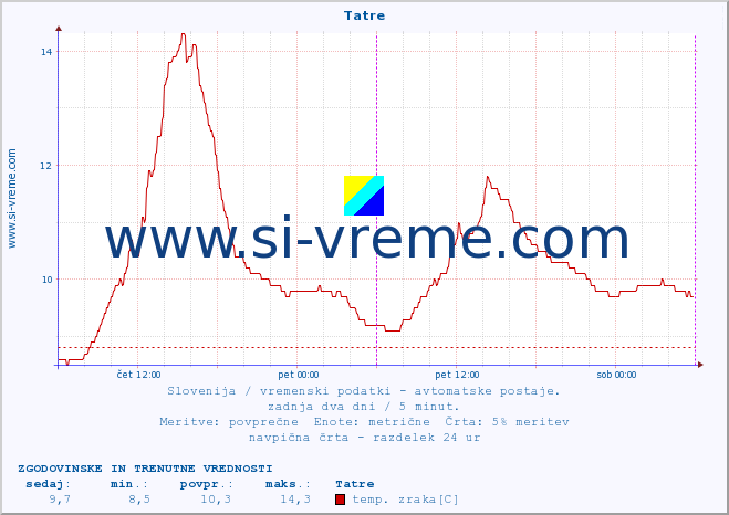 POVPREČJE :: Tatre :: temp. zraka | vlaga | smer vetra | hitrost vetra | sunki vetra | tlak | padavine | sonce | temp. tal  5cm | temp. tal 10cm | temp. tal 20cm | temp. tal 30cm | temp. tal 50cm :: zadnja dva dni / 5 minut.