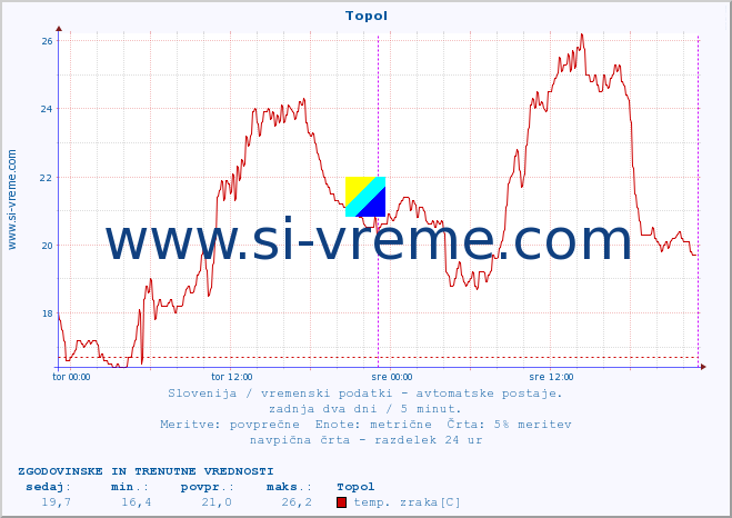 POVPREČJE :: Topol :: temp. zraka | vlaga | smer vetra | hitrost vetra | sunki vetra | tlak | padavine | sonce | temp. tal  5cm | temp. tal 10cm | temp. tal 20cm | temp. tal 30cm | temp. tal 50cm :: zadnja dva dni / 5 minut.