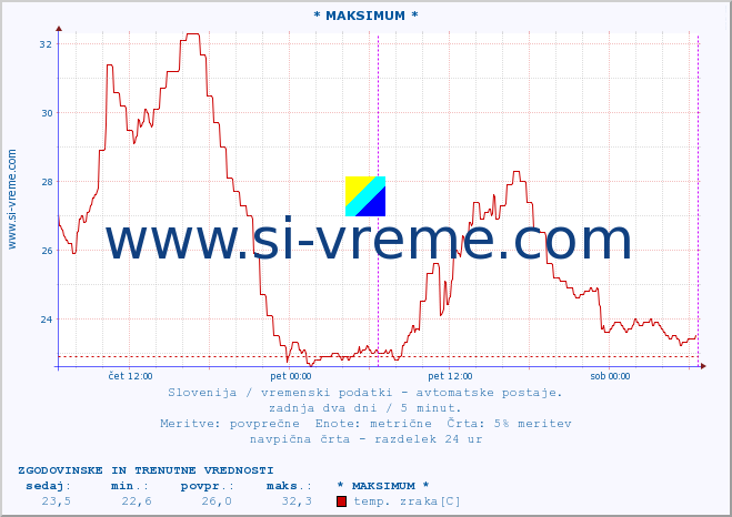 POVPREČJE :: * MAKSIMUM * :: temp. zraka | vlaga | smer vetra | hitrost vetra | sunki vetra | tlak | padavine | sonce | temp. tal  5cm | temp. tal 10cm | temp. tal 20cm | temp. tal 30cm | temp. tal 50cm :: zadnja dva dni / 5 minut.