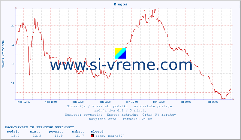 POVPREČJE :: Blegoš :: temp. zraka | vlaga | smer vetra | hitrost vetra | sunki vetra | tlak | padavine | sonce | temp. tal  5cm | temp. tal 10cm | temp. tal 20cm | temp. tal 30cm | temp. tal 50cm :: zadnja dva dni / 5 minut.