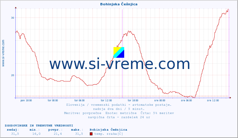 POVPREČJE :: Bohinjska Češnjica :: temp. zraka | vlaga | smer vetra | hitrost vetra | sunki vetra | tlak | padavine | sonce | temp. tal  5cm | temp. tal 10cm | temp. tal 20cm | temp. tal 30cm | temp. tal 50cm :: zadnja dva dni / 5 minut.