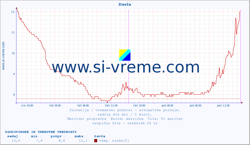 POVPREČJE :: Davča :: temp. zraka | vlaga | smer vetra | hitrost vetra | sunki vetra | tlak | padavine | sonce | temp. tal  5cm | temp. tal 10cm | temp. tal 20cm | temp. tal 30cm | temp. tal 50cm :: zadnja dva dni / 5 minut.