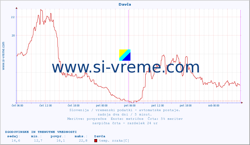 POVPREČJE :: Davča :: temp. zraka | vlaga | smer vetra | hitrost vetra | sunki vetra | tlak | padavine | sonce | temp. tal  5cm | temp. tal 10cm | temp. tal 20cm | temp. tal 30cm | temp. tal 50cm :: zadnja dva dni / 5 minut.