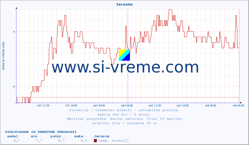 POVPREČJE :: Jeronim :: temp. zraka | vlaga | smer vetra | hitrost vetra | sunki vetra | tlak | padavine | sonce | temp. tal  5cm | temp. tal 10cm | temp. tal 20cm | temp. tal 30cm | temp. tal 50cm :: zadnja dva dni / 5 minut.