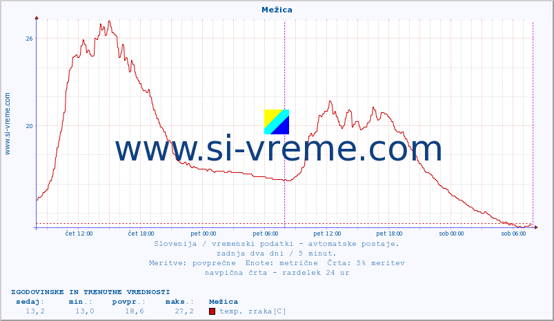 POVPREČJE :: Mežica :: temp. zraka | vlaga | smer vetra | hitrost vetra | sunki vetra | tlak | padavine | sonce | temp. tal  5cm | temp. tal 10cm | temp. tal 20cm | temp. tal 30cm | temp. tal 50cm :: zadnja dva dni / 5 minut.