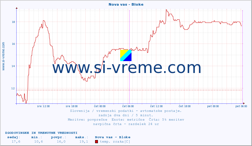 POVPREČJE :: Nova vas - Bloke :: temp. zraka | vlaga | smer vetra | hitrost vetra | sunki vetra | tlak | padavine | sonce | temp. tal  5cm | temp. tal 10cm | temp. tal 20cm | temp. tal 30cm | temp. tal 50cm :: zadnja dva dni / 5 minut.