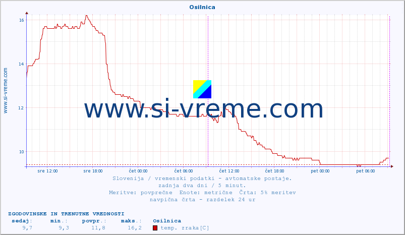 POVPREČJE :: Osilnica :: temp. zraka | vlaga | smer vetra | hitrost vetra | sunki vetra | tlak | padavine | sonce | temp. tal  5cm | temp. tal 10cm | temp. tal 20cm | temp. tal 30cm | temp. tal 50cm :: zadnja dva dni / 5 minut.