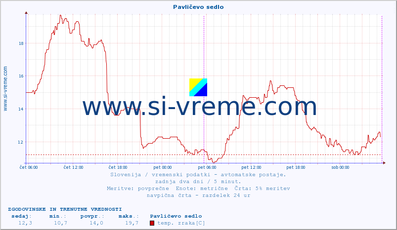 POVPREČJE :: Pavličevo sedlo :: temp. zraka | vlaga | smer vetra | hitrost vetra | sunki vetra | tlak | padavine | sonce | temp. tal  5cm | temp. tal 10cm | temp. tal 20cm | temp. tal 30cm | temp. tal 50cm :: zadnja dva dni / 5 minut.