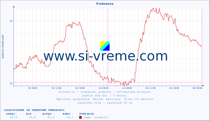 POVPREČJE :: Podnanos :: temp. zraka | vlaga | smer vetra | hitrost vetra | sunki vetra | tlak | padavine | sonce | temp. tal  5cm | temp. tal 10cm | temp. tal 20cm | temp. tal 30cm | temp. tal 50cm :: zadnja dva dni / 5 minut.