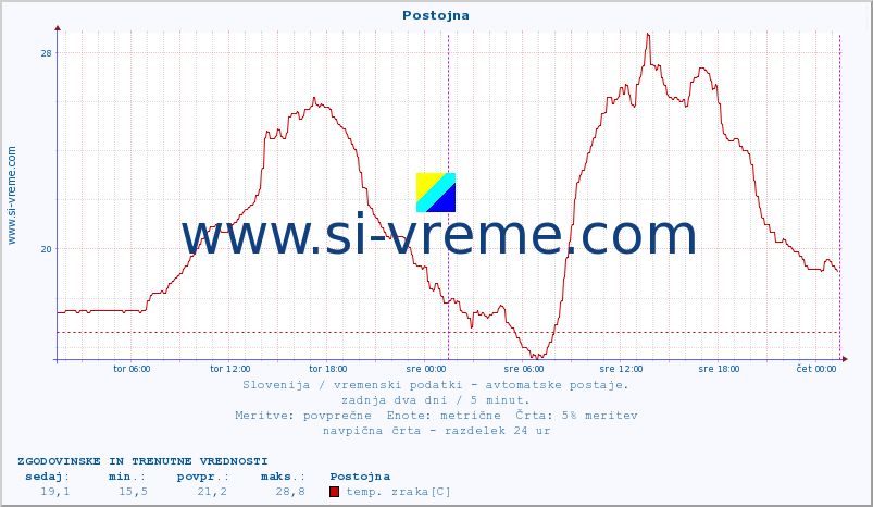 POVPREČJE :: Postojna :: temp. zraka | vlaga | smer vetra | hitrost vetra | sunki vetra | tlak | padavine | sonce | temp. tal  5cm | temp. tal 10cm | temp. tal 20cm | temp. tal 30cm | temp. tal 50cm :: zadnja dva dni / 5 minut.