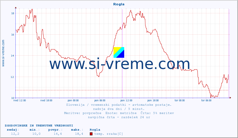 POVPREČJE :: Rogla :: temp. zraka | vlaga | smer vetra | hitrost vetra | sunki vetra | tlak | padavine | sonce | temp. tal  5cm | temp. tal 10cm | temp. tal 20cm | temp. tal 30cm | temp. tal 50cm :: zadnja dva dni / 5 minut.