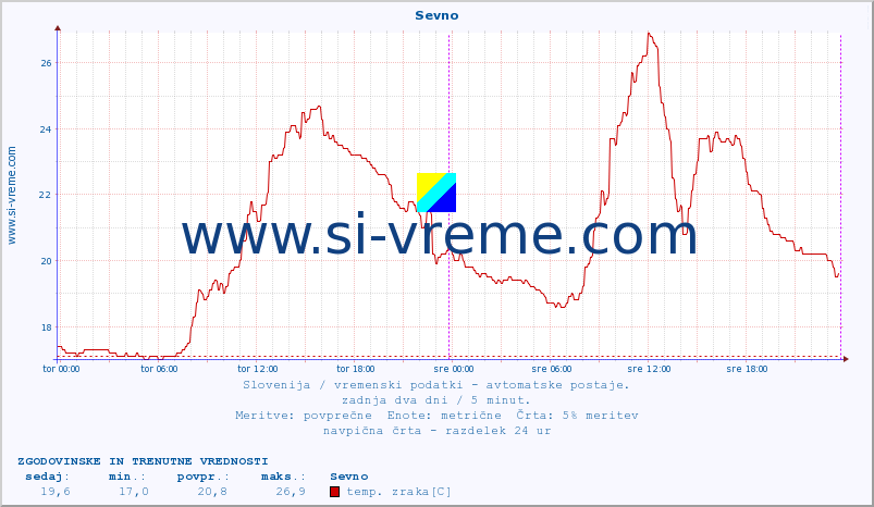 POVPREČJE :: Sevno :: temp. zraka | vlaga | smer vetra | hitrost vetra | sunki vetra | tlak | padavine | sonce | temp. tal  5cm | temp. tal 10cm | temp. tal 20cm | temp. tal 30cm | temp. tal 50cm :: zadnja dva dni / 5 minut.