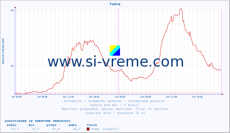 POVPREČJE :: Tatre :: temp. zraka | vlaga | smer vetra | hitrost vetra | sunki vetra | tlak | padavine | sonce | temp. tal  5cm | temp. tal 10cm | temp. tal 20cm | temp. tal 30cm | temp. tal 50cm :: zadnja dva dni / 5 minut.