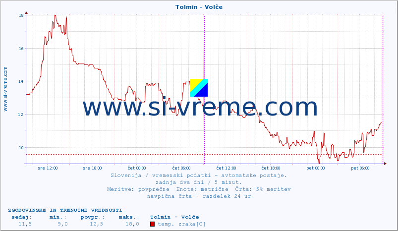 POVPREČJE :: Tolmin - Volče :: temp. zraka | vlaga | smer vetra | hitrost vetra | sunki vetra | tlak | padavine | sonce | temp. tal  5cm | temp. tal 10cm | temp. tal 20cm | temp. tal 30cm | temp. tal 50cm :: zadnja dva dni / 5 minut.