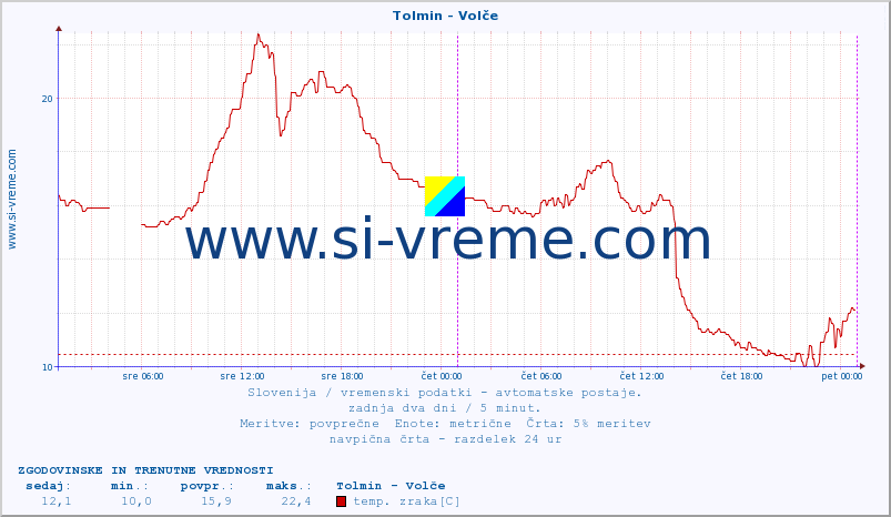 POVPREČJE :: Tolmin - Volče :: temp. zraka | vlaga | smer vetra | hitrost vetra | sunki vetra | tlak | padavine | sonce | temp. tal  5cm | temp. tal 10cm | temp. tal 20cm | temp. tal 30cm | temp. tal 50cm :: zadnja dva dni / 5 minut.