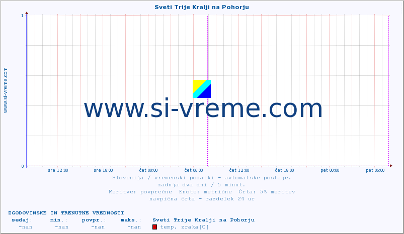 POVPREČJE :: Sveti Trije Kralji na Pohorju :: temp. zraka | vlaga | smer vetra | hitrost vetra | sunki vetra | tlak | padavine | sonce | temp. tal  5cm | temp. tal 10cm | temp. tal 20cm | temp. tal 30cm | temp. tal 50cm :: zadnja dva dni / 5 minut.