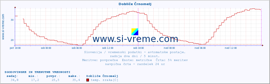 POVPREČJE :: Dobliče Črnomelj :: temp. zraka | vlaga | smer vetra | hitrost vetra | sunki vetra | tlak | padavine | sonce | temp. tal  5cm | temp. tal 10cm | temp. tal 20cm | temp. tal 30cm | temp. tal 50cm :: zadnja dva dni / 5 minut.