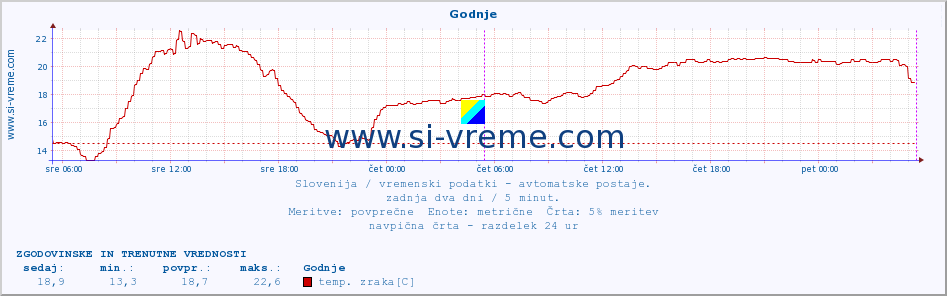 POVPREČJE :: Godnje :: temp. zraka | vlaga | smer vetra | hitrost vetra | sunki vetra | tlak | padavine | sonce | temp. tal  5cm | temp. tal 10cm | temp. tal 20cm | temp. tal 30cm | temp. tal 50cm :: zadnja dva dni / 5 minut.