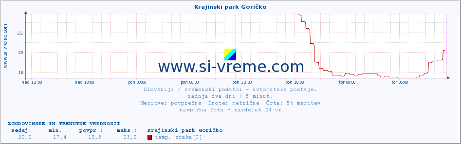 POVPREČJE :: Krajinski park Goričko :: temp. zraka | vlaga | smer vetra | hitrost vetra | sunki vetra | tlak | padavine | sonce | temp. tal  5cm | temp. tal 10cm | temp. tal 20cm | temp. tal 30cm | temp. tal 50cm :: zadnja dva dni / 5 minut.