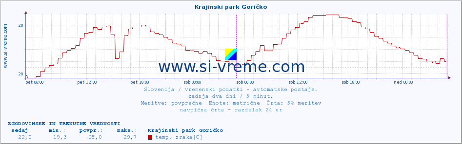 POVPREČJE :: Krajinski park Goričko :: temp. zraka | vlaga | smer vetra | hitrost vetra | sunki vetra | tlak | padavine | sonce | temp. tal  5cm | temp. tal 10cm | temp. tal 20cm | temp. tal 30cm | temp. tal 50cm :: zadnja dva dni / 5 minut.