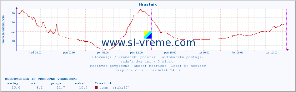 POVPREČJE :: Hrastnik :: temp. zraka | vlaga | smer vetra | hitrost vetra | sunki vetra | tlak | padavine | sonce | temp. tal  5cm | temp. tal 10cm | temp. tal 20cm | temp. tal 30cm | temp. tal 50cm :: zadnja dva dni / 5 minut.