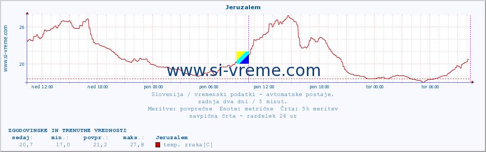 POVPREČJE :: Jeruzalem :: temp. zraka | vlaga | smer vetra | hitrost vetra | sunki vetra | tlak | padavine | sonce | temp. tal  5cm | temp. tal 10cm | temp. tal 20cm | temp. tal 30cm | temp. tal 50cm :: zadnja dva dni / 5 minut.