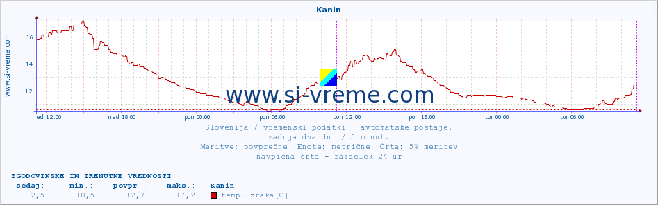 POVPREČJE :: Kanin :: temp. zraka | vlaga | smer vetra | hitrost vetra | sunki vetra | tlak | padavine | sonce | temp. tal  5cm | temp. tal 10cm | temp. tal 20cm | temp. tal 30cm | temp. tal 50cm :: zadnja dva dni / 5 minut.