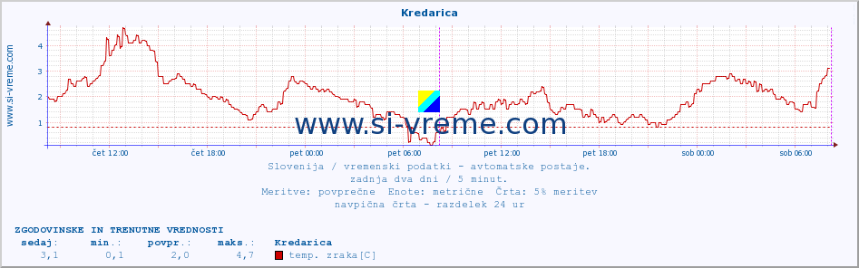 POVPREČJE :: Kredarica :: temp. zraka | vlaga | smer vetra | hitrost vetra | sunki vetra | tlak | padavine | sonce | temp. tal  5cm | temp. tal 10cm | temp. tal 20cm | temp. tal 30cm | temp. tal 50cm :: zadnja dva dni / 5 minut.