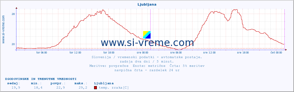 POVPREČJE :: Ljubljana :: temp. zraka | vlaga | smer vetra | hitrost vetra | sunki vetra | tlak | padavine | sonce | temp. tal  5cm | temp. tal 10cm | temp. tal 20cm | temp. tal 30cm | temp. tal 50cm :: zadnja dva dni / 5 minut.