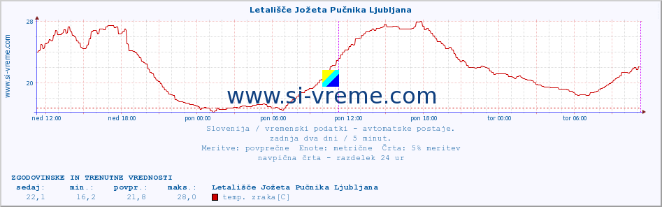 POVPREČJE :: Letališče Jožeta Pučnika Ljubljana :: temp. zraka | vlaga | smer vetra | hitrost vetra | sunki vetra | tlak | padavine | sonce | temp. tal  5cm | temp. tal 10cm | temp. tal 20cm | temp. tal 30cm | temp. tal 50cm :: zadnja dva dni / 5 minut.