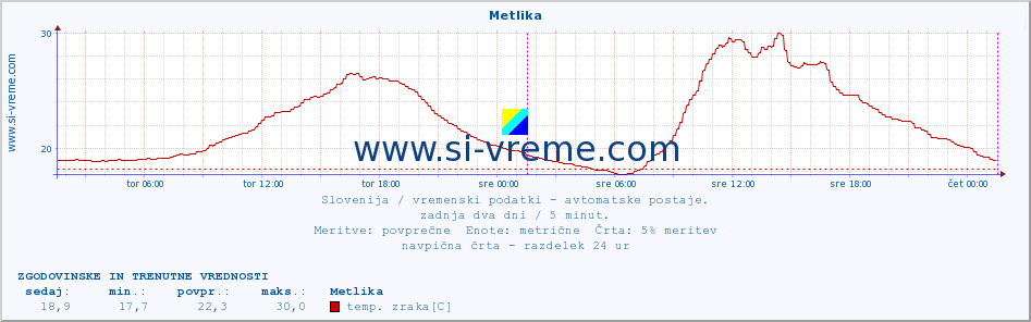 POVPREČJE :: Metlika :: temp. zraka | vlaga | smer vetra | hitrost vetra | sunki vetra | tlak | padavine | sonce | temp. tal  5cm | temp. tal 10cm | temp. tal 20cm | temp. tal 30cm | temp. tal 50cm :: zadnja dva dni / 5 minut.