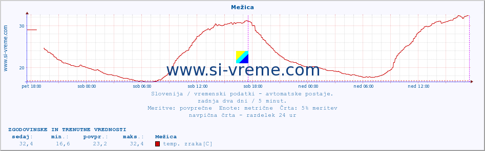 POVPREČJE :: Mežica :: temp. zraka | vlaga | smer vetra | hitrost vetra | sunki vetra | tlak | padavine | sonce | temp. tal  5cm | temp. tal 10cm | temp. tal 20cm | temp. tal 30cm | temp. tal 50cm :: zadnja dva dni / 5 minut.