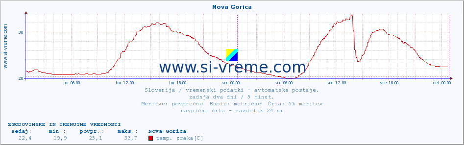 POVPREČJE :: Nova Gorica :: temp. zraka | vlaga | smer vetra | hitrost vetra | sunki vetra | tlak | padavine | sonce | temp. tal  5cm | temp. tal 10cm | temp. tal 20cm | temp. tal 30cm | temp. tal 50cm :: zadnja dva dni / 5 minut.