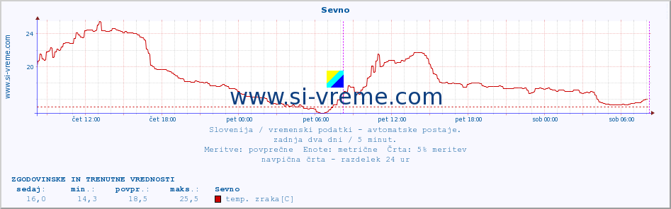 POVPREČJE :: Sevno :: temp. zraka | vlaga | smer vetra | hitrost vetra | sunki vetra | tlak | padavine | sonce | temp. tal  5cm | temp. tal 10cm | temp. tal 20cm | temp. tal 30cm | temp. tal 50cm :: zadnja dva dni / 5 minut.