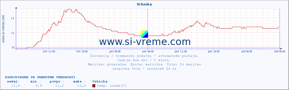 POVPREČJE :: Vrhnika :: temp. zraka | vlaga | smer vetra | hitrost vetra | sunki vetra | tlak | padavine | sonce | temp. tal  5cm | temp. tal 10cm | temp. tal 20cm | temp. tal 30cm | temp. tal 50cm :: zadnja dva dni / 5 minut.