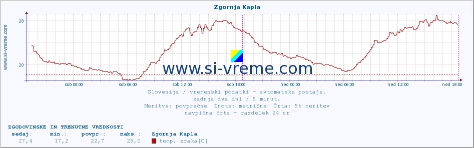 POVPREČJE :: Zgornja Kapla :: temp. zraka | vlaga | smer vetra | hitrost vetra | sunki vetra | tlak | padavine | sonce | temp. tal  5cm | temp. tal 10cm | temp. tal 20cm | temp. tal 30cm | temp. tal 50cm :: zadnja dva dni / 5 minut.