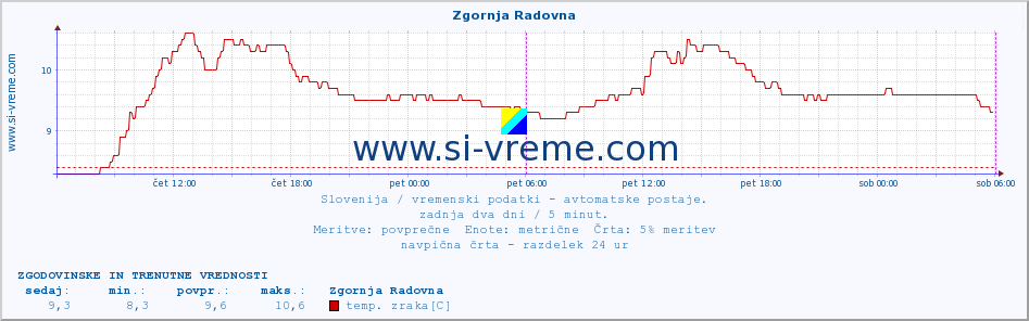 POVPREČJE :: Zgornja Radovna :: temp. zraka | vlaga | smer vetra | hitrost vetra | sunki vetra | tlak | padavine | sonce | temp. tal  5cm | temp. tal 10cm | temp. tal 20cm | temp. tal 30cm | temp. tal 50cm :: zadnja dva dni / 5 minut.