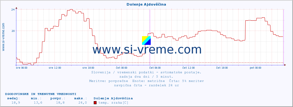 POVPREČJE :: Dolenje Ajdovščina :: temp. zraka | vlaga | smer vetra | hitrost vetra | sunki vetra | tlak | padavine | sonce | temp. tal  5cm | temp. tal 10cm | temp. tal 20cm | temp. tal 30cm | temp. tal 50cm :: zadnja dva dni / 5 minut.