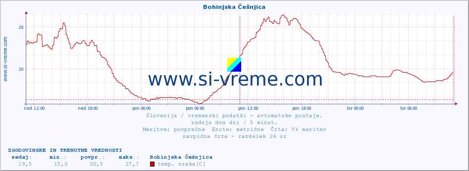 POVPREČJE :: Bohinjska Češnjica :: temp. zraka | vlaga | smer vetra | hitrost vetra | sunki vetra | tlak | padavine | sonce | temp. tal  5cm | temp. tal 10cm | temp. tal 20cm | temp. tal 30cm | temp. tal 50cm :: zadnja dva dni / 5 minut.