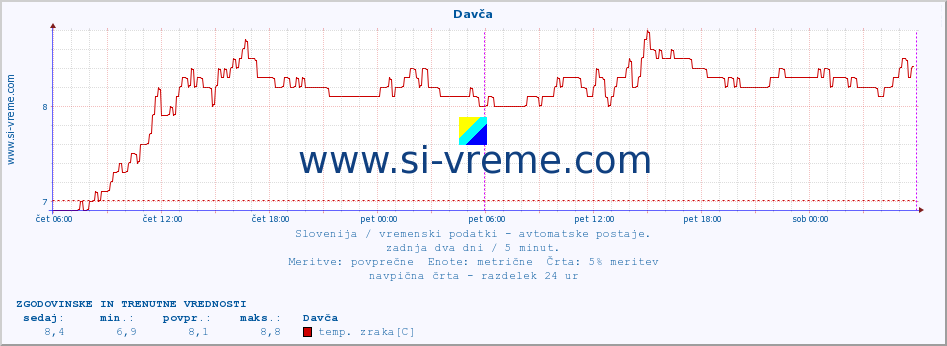 POVPREČJE :: Davča :: temp. zraka | vlaga | smer vetra | hitrost vetra | sunki vetra | tlak | padavine | sonce | temp. tal  5cm | temp. tal 10cm | temp. tal 20cm | temp. tal 30cm | temp. tal 50cm :: zadnja dva dni / 5 minut.