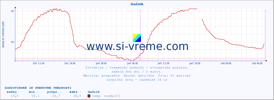 POVPREČJE :: Gačnik :: temp. zraka | vlaga | smer vetra | hitrost vetra | sunki vetra | tlak | padavine | sonce | temp. tal  5cm | temp. tal 10cm | temp. tal 20cm | temp. tal 30cm | temp. tal 50cm :: zadnja dva dni / 5 minut.