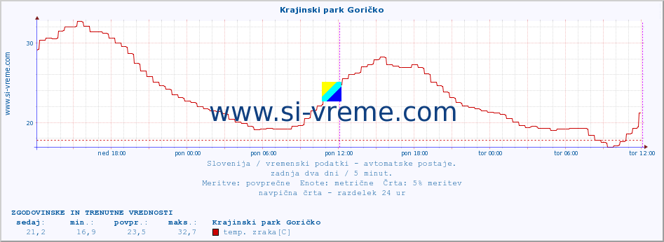 POVPREČJE :: Krajinski park Goričko :: temp. zraka | vlaga | smer vetra | hitrost vetra | sunki vetra | tlak | padavine | sonce | temp. tal  5cm | temp. tal 10cm | temp. tal 20cm | temp. tal 30cm | temp. tal 50cm :: zadnja dva dni / 5 minut.