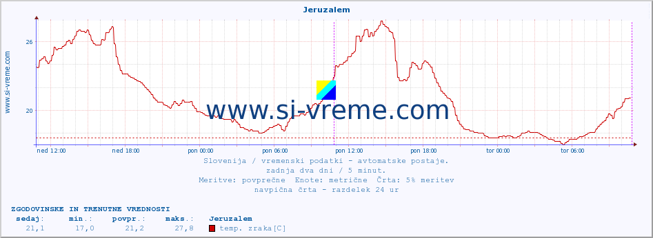 POVPREČJE :: Jeruzalem :: temp. zraka | vlaga | smer vetra | hitrost vetra | sunki vetra | tlak | padavine | sonce | temp. tal  5cm | temp. tal 10cm | temp. tal 20cm | temp. tal 30cm | temp. tal 50cm :: zadnja dva dni / 5 minut.