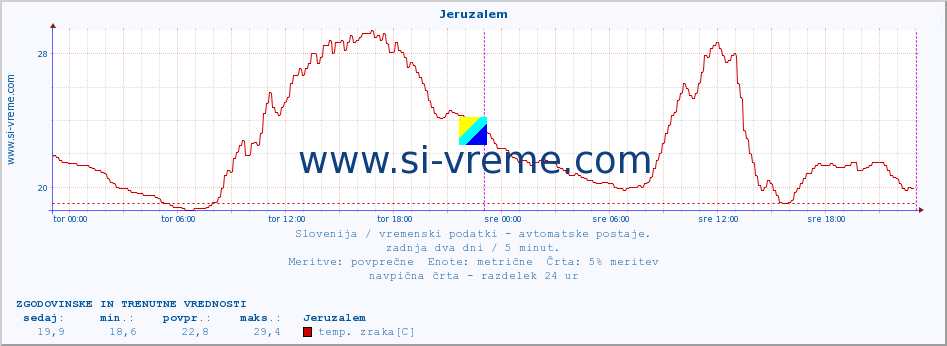 POVPREČJE :: Jeruzalem :: temp. zraka | vlaga | smer vetra | hitrost vetra | sunki vetra | tlak | padavine | sonce | temp. tal  5cm | temp. tal 10cm | temp. tal 20cm | temp. tal 30cm | temp. tal 50cm :: zadnja dva dni / 5 minut.