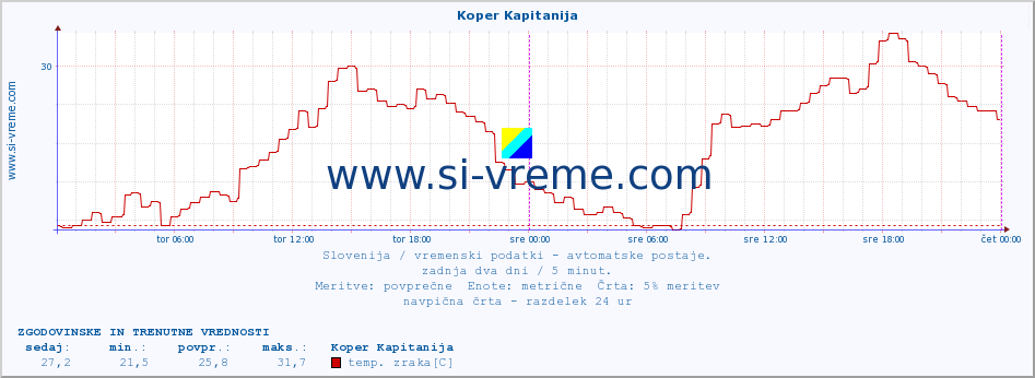 POVPREČJE :: Koper Kapitanija :: temp. zraka | vlaga | smer vetra | hitrost vetra | sunki vetra | tlak | padavine | sonce | temp. tal  5cm | temp. tal 10cm | temp. tal 20cm | temp. tal 30cm | temp. tal 50cm :: zadnja dva dni / 5 minut.