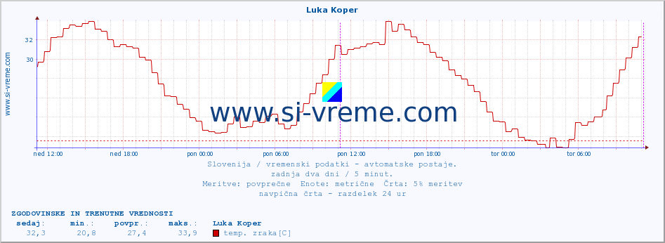 POVPREČJE :: Luka Koper :: temp. zraka | vlaga | smer vetra | hitrost vetra | sunki vetra | tlak | padavine | sonce | temp. tal  5cm | temp. tal 10cm | temp. tal 20cm | temp. tal 30cm | temp. tal 50cm :: zadnja dva dni / 5 minut.