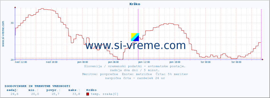 POVPREČJE :: Krško :: temp. zraka | vlaga | smer vetra | hitrost vetra | sunki vetra | tlak | padavine | sonce | temp. tal  5cm | temp. tal 10cm | temp. tal 20cm | temp. tal 30cm | temp. tal 50cm :: zadnja dva dni / 5 minut.